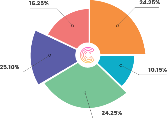 distribution